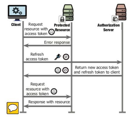 重拾OAuth2.0_访问权限_03