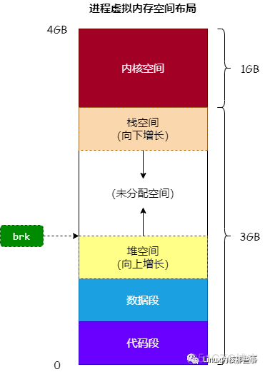 你真的理解内存分配吗？_操作系统_04