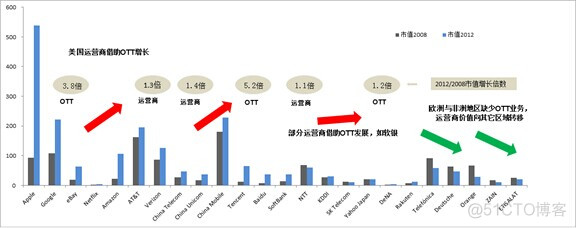 连接的世界 - LTE时代产业趋势和战略分析_其他_06