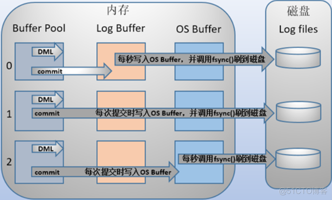 MySQL中的redo log和undo log_重做_05