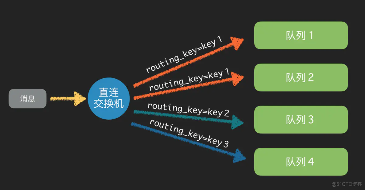 RabbitMQ 交换机类型_键值对