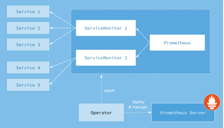 kubernetes之监控Operator部署Prometheus_经验分享