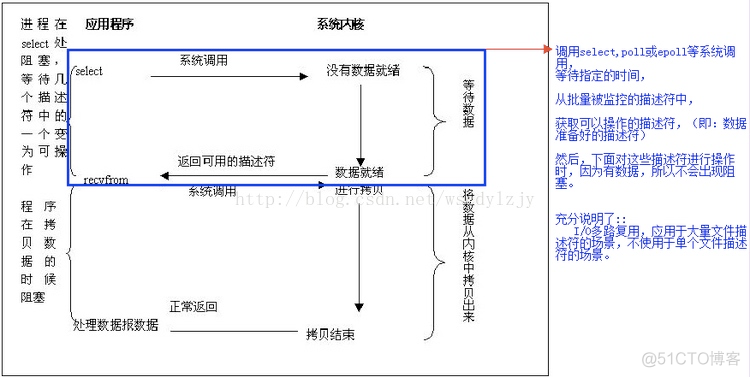 Linux-I/O模型详解_I/O介绍I/O通常有内存IO_04