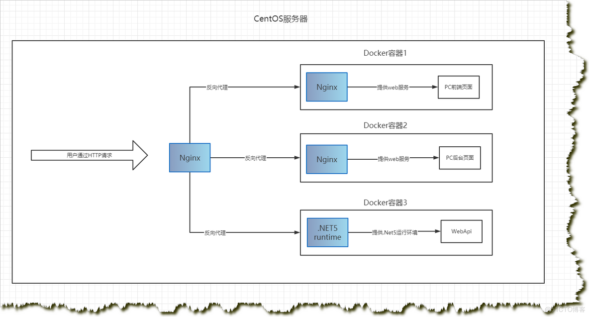 Nginx反向代理到多个Docker 笔记！_前端页面