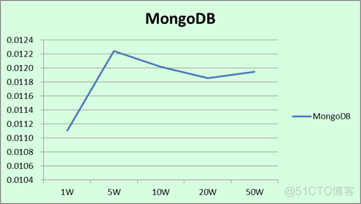 MongoDB与MySQL的插入性能测试【转】_MongoDB_06