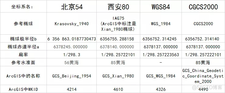 最详细的GIS中坐标系讲解_火星坐标_03