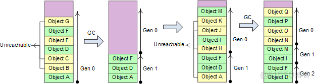 C#技术漫谈之垃圾回收机制(GC)(转)_C/C++_03