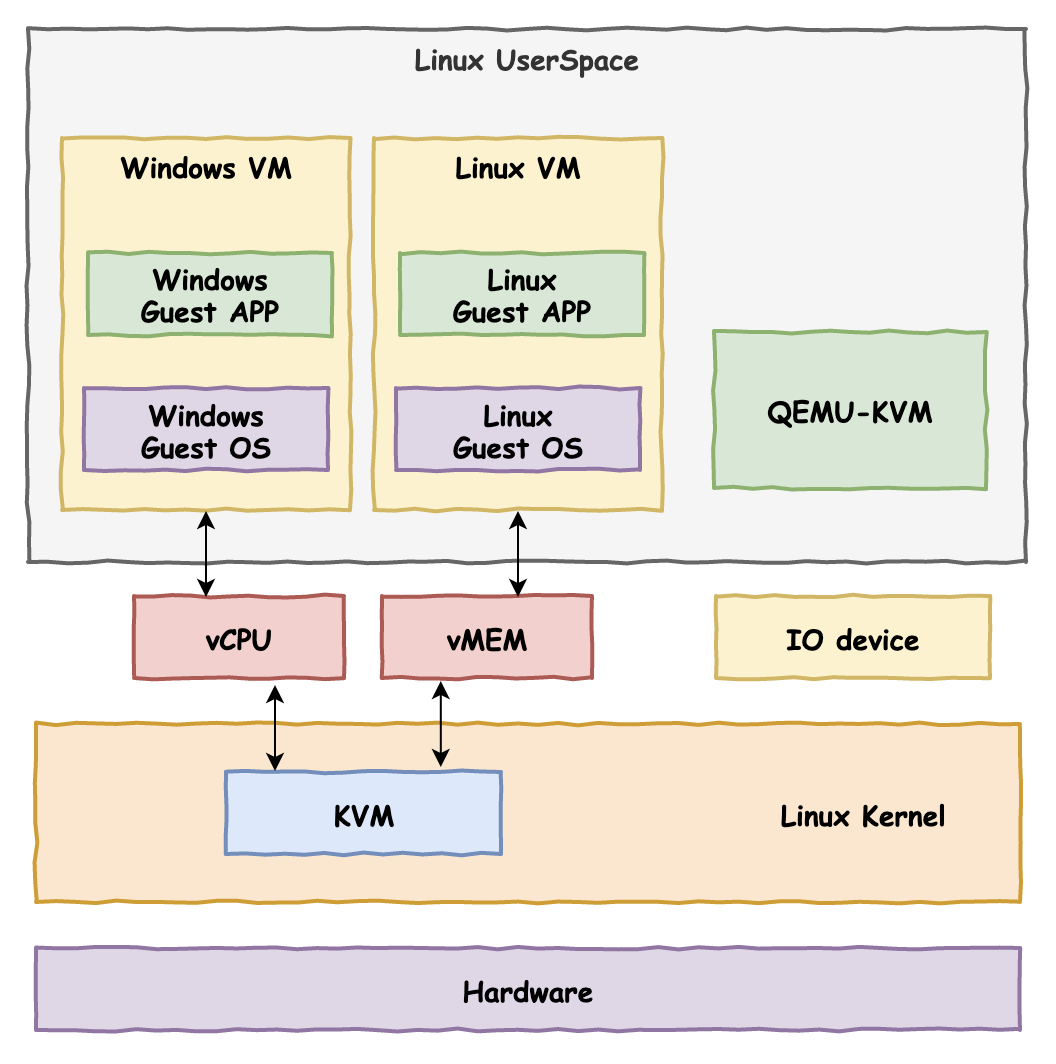 懂了!vmware/kvm/docker原來是這麼回事兒_虛擬化_13