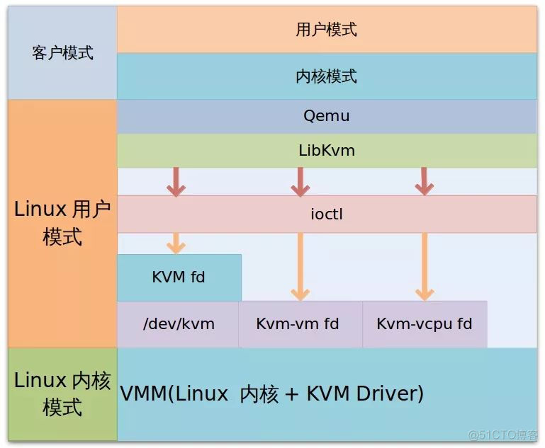 一文带你速懂虚拟化KVM和XEN_云计算和虚拟化_05