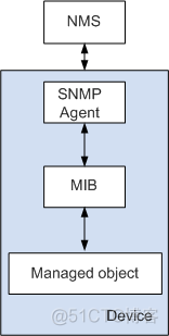 一文读懂什么是SNMP_网络管理协议_06