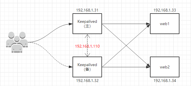 实战| Nginx+keepalived 实现高可用集群_其他