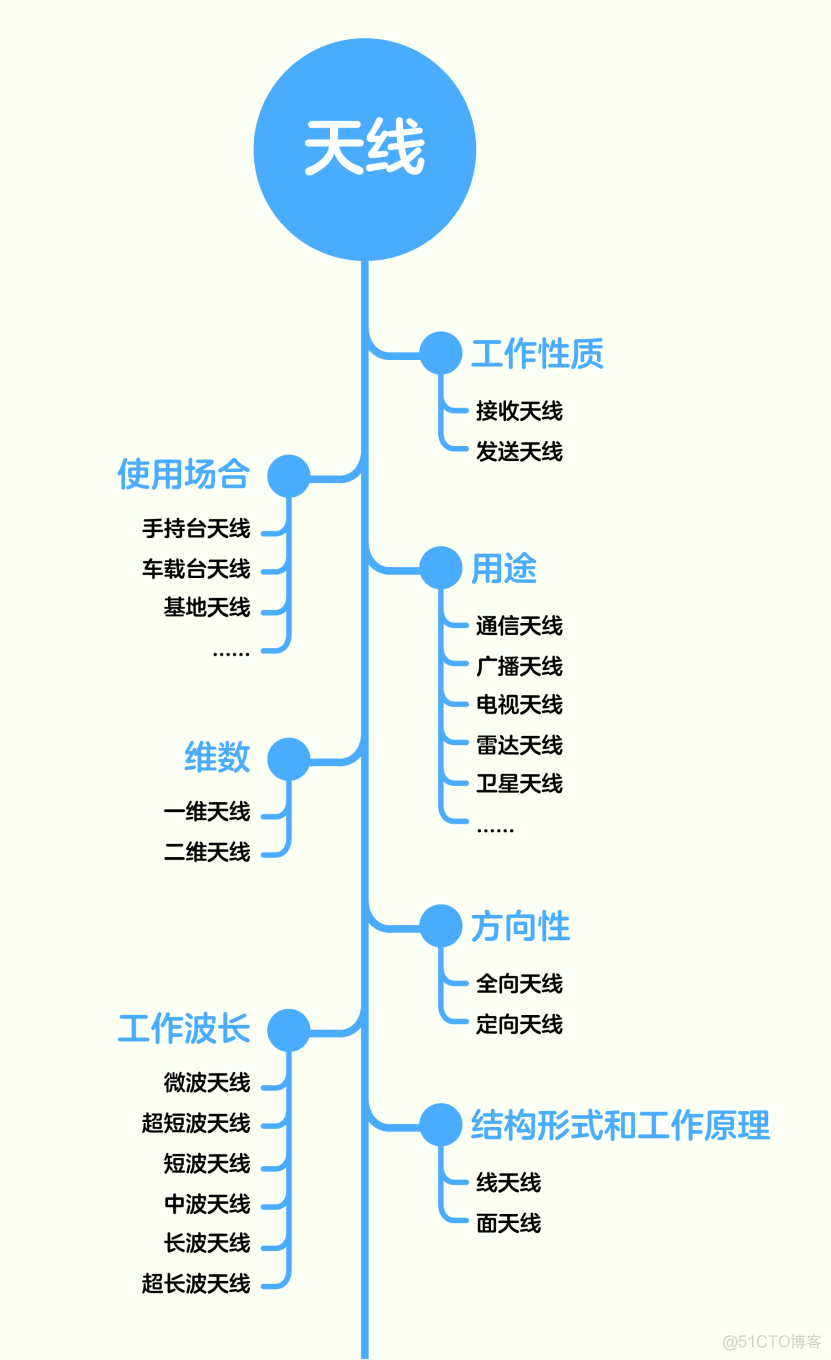 天线的原理_学习_12