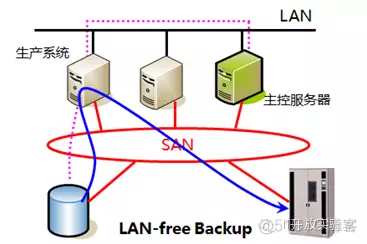 深入串讲数据备份技术_数据备份_02