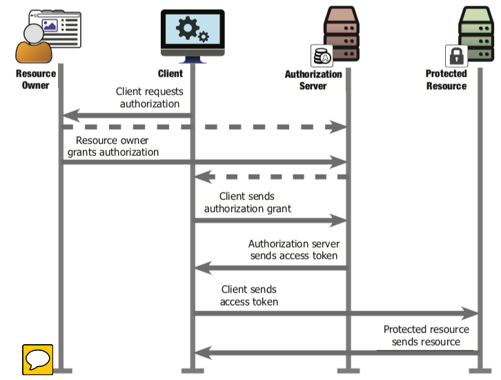 重拾OAuth2.0_访问权限_02