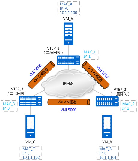 一文带你读懂什么是vxlan网络_其他_07