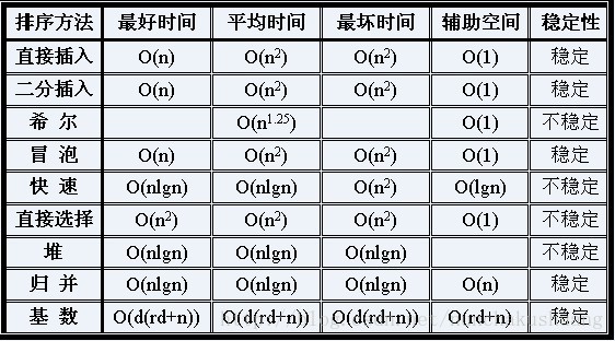 各个排序的稳定与非稳定分析_排序算法