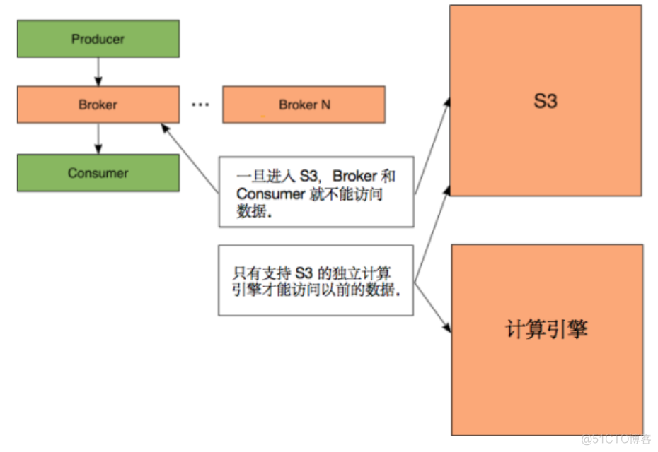 Apache Pulsar 分层存储帮你省钱_储存数据_06