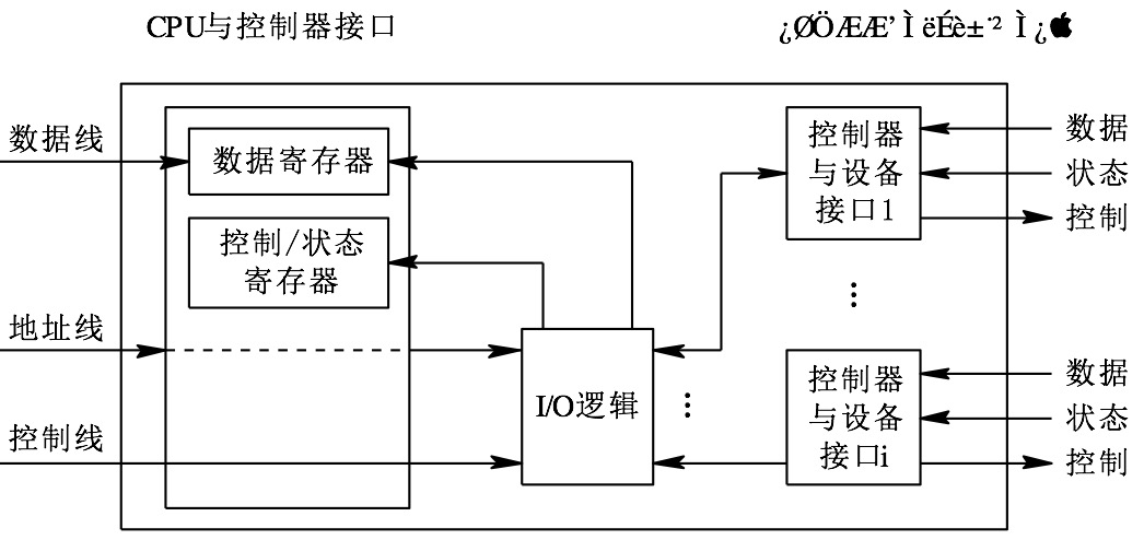 操作系统05-设备管理_设备管理_02