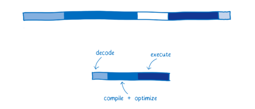 WebAssembly 系列（五）为什么 WebAssembly 更快？_编译器_03