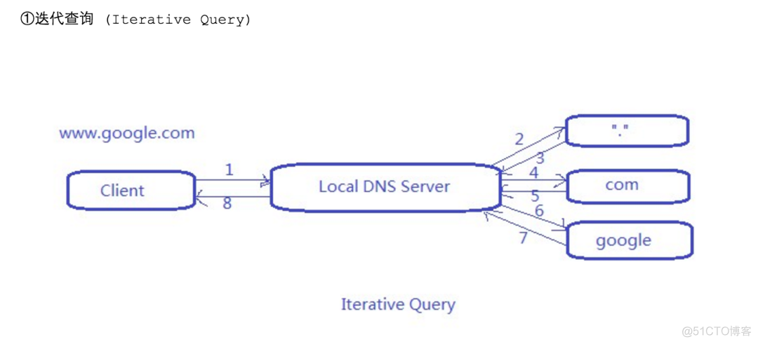 服务部署-DNS域名解析服务配置_DNS_05