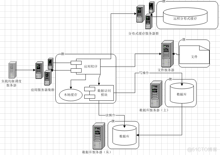 《大型网站技术架构》读书笔记一：大型网站架构演化_网站架构_05