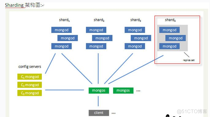 mongodb sharding配置_编程