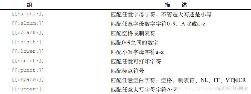 BRE特殊字符组，正则表达式_BRE特殊字符组