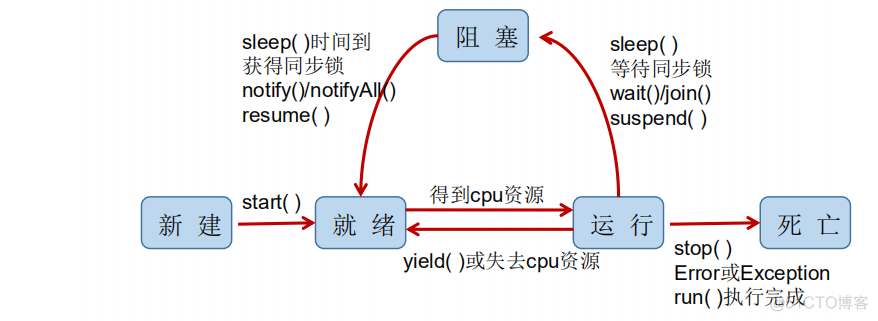 多线程和线程池入门_线程池