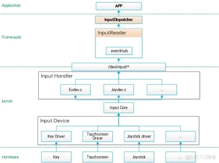 Android Input 子系统初探_java