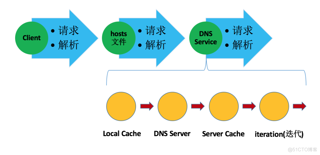 服务部署-DNS域名解析服务配置_DNS_03