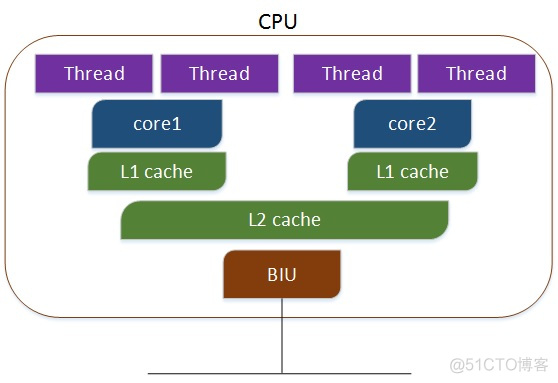 Linux查看物理CPU个数、核数、逻辑CPU个数_干货_05