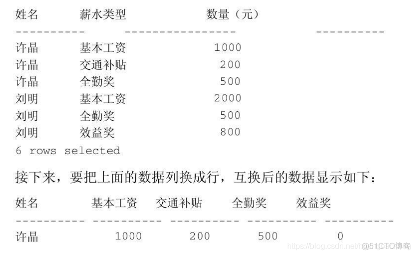 oracle列转换成行_oracle列转换成行