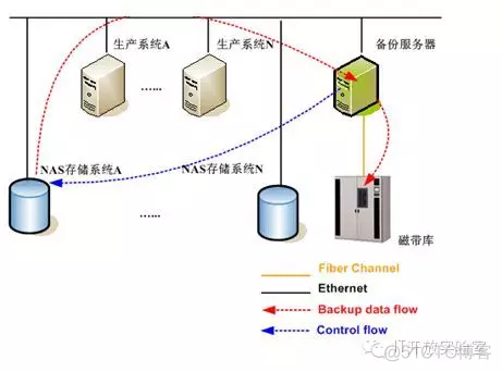 深入串讲数据备份技术_数据备份_15