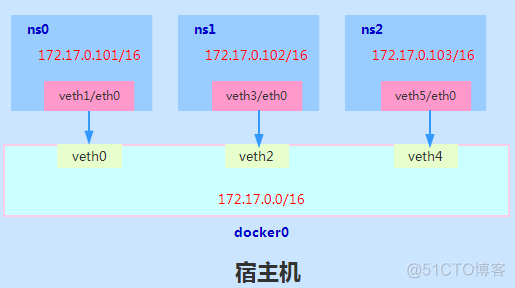 Linux虚拟网络技术学习_Linux_05