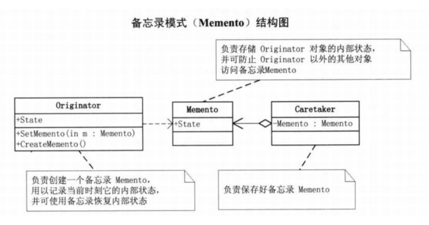 设计模式--备忘录模式_回滚