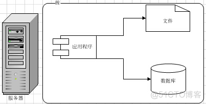 《大型网站技术架构》读书笔记一：大型网站架构演化_网站架构