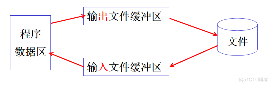 C语言基础部分-文件操作_C