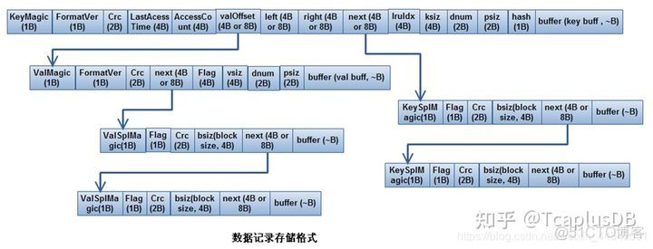 [TcaplusDB知识库]TXHDB存储引擎的介绍_数据_04