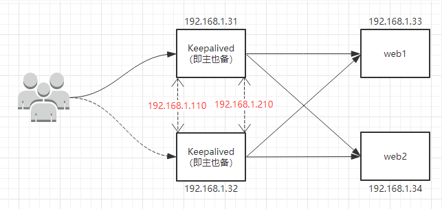 实战| Nginx+keepalived 实现高可用集群_其他_12