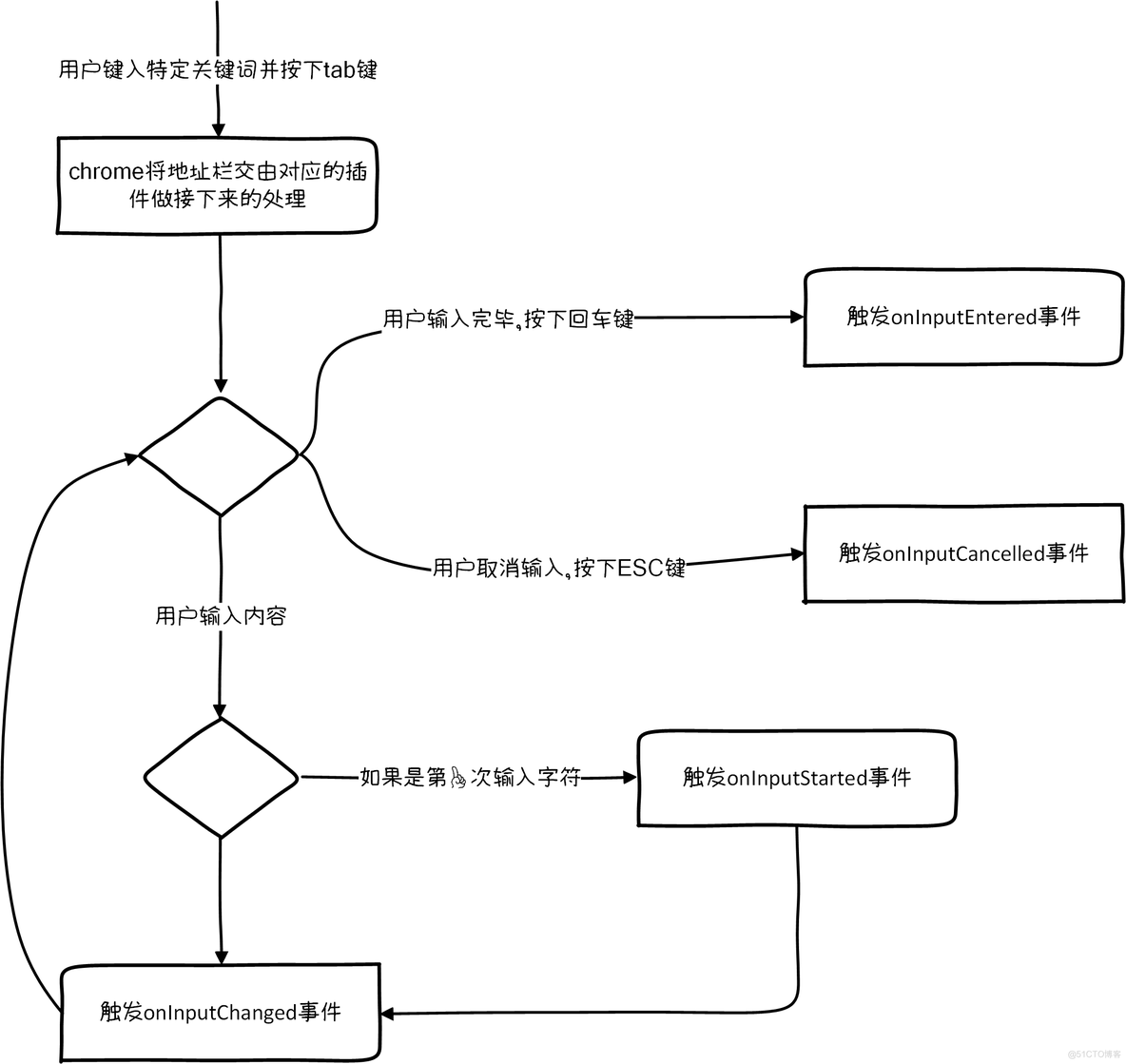 Chrome Extension笔记之omnibox_Chrome_02