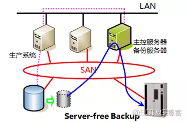 深入串讲数据备份技术_数据备份_03