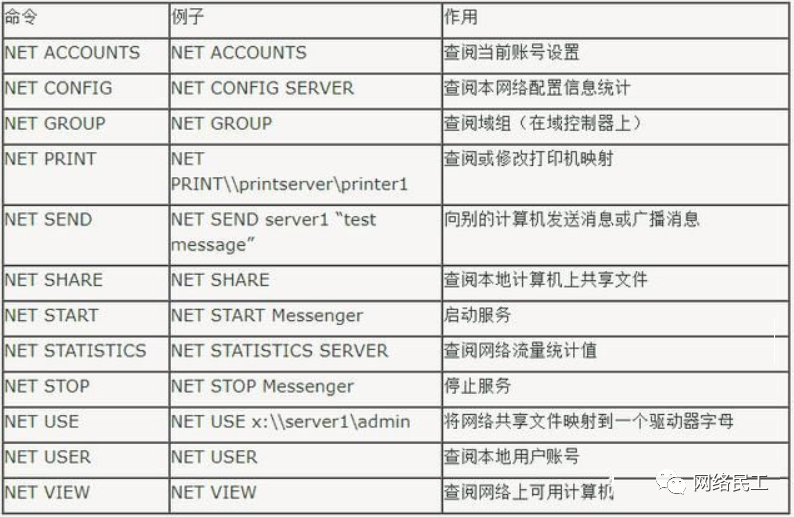 网络常见的 9 大命令，非常实用！_NET 命令_13