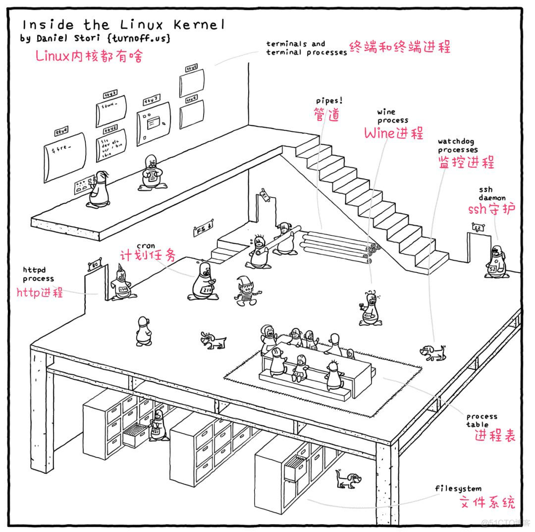 用漫画了解Linux内核到底长啥样_Linux_03