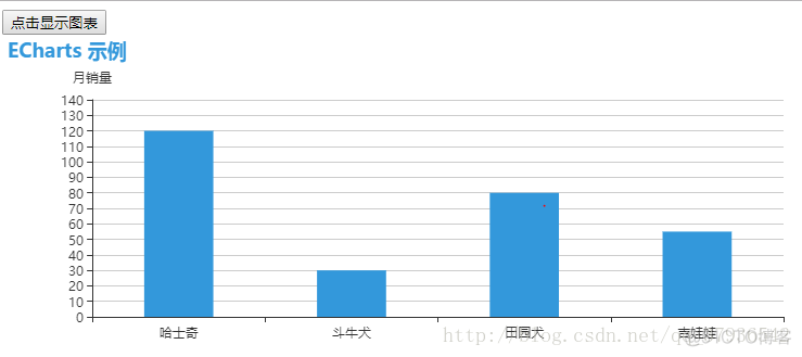 EChats+Ajax之柱状图的数据交互_经验分享_04