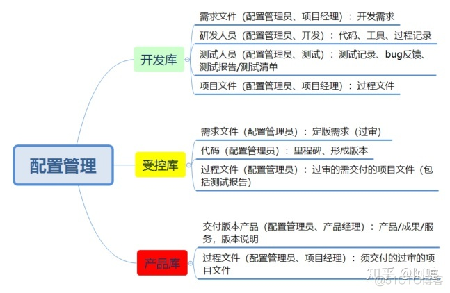 配置管理（scm）学习笔记（一）_配置项_02