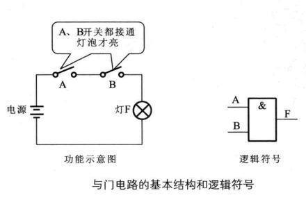 【微机原理】数字电路器件—门 与门 或门 非门电路及实例_门电路