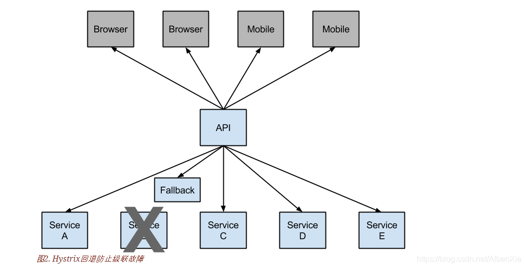 SpringCloud实战3-Hystrix请求熔断与服务降级_spring