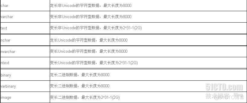 常用数据库的字段类型及大小_数据库_08