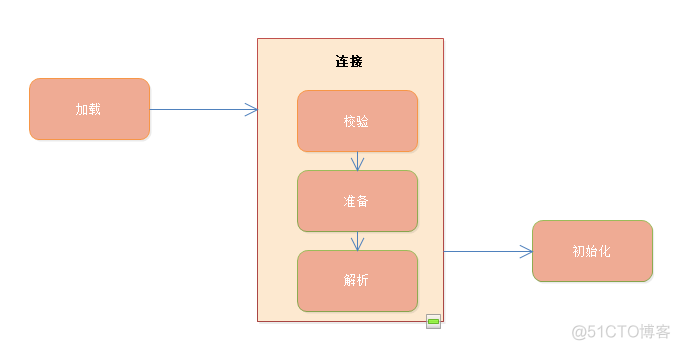 深入Java虚拟机视频教程(圣思堂)--学习笔记_学习