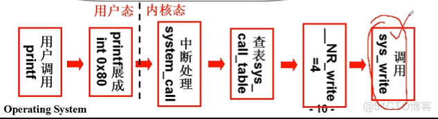 操作系统学习笔记（二）_系统调用_08